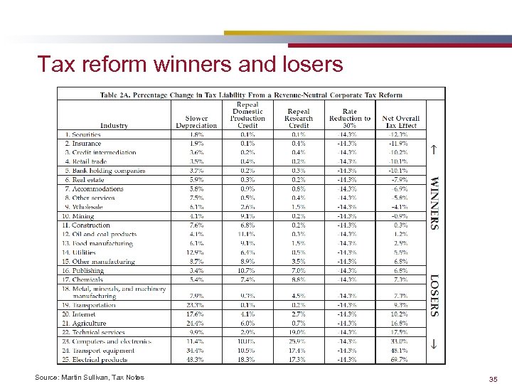 Tax reform winners and losers Source: Martin Sullivan, Tax Notes 35 