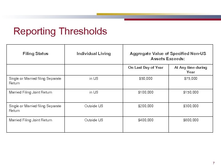 Reporting Thresholds Filing Status Individual Living Aggregate Value of Specified Non-US Assets Exceeds: On