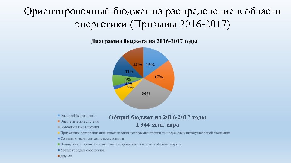 Ориентировочный бюджет на распределение в области энергетики (Призывы 2016 -2017) Общий бюджет на 2016