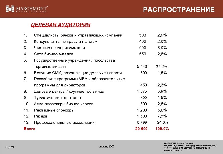 РАСПРОСТРАНЕНИЕ ЦЕЛЕВАЯ АУДИТОРИЯ 1. Специалисты банков и управляющих компаний 583 2, 9% 2. Консультанты