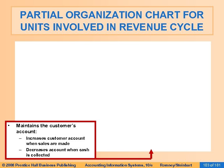 PARTIAL ORGANIZATION CHART FOR UNITS INVOLVED IN REVENUE CYCLE • Maintains the customer’s account:
