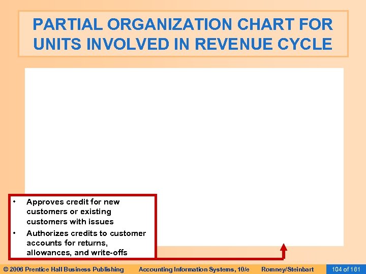 PARTIAL ORGANIZATION CHART FOR UNITS INVOLVED IN REVENUE CYCLE • • Approves credit for