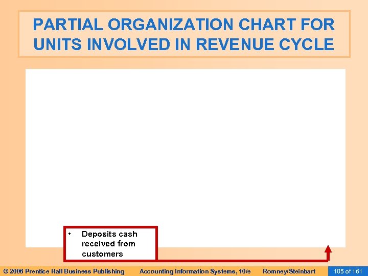 PARTIAL ORGANIZATION CHART FOR UNITS INVOLVED IN REVENUE CYCLE • Deposits cash received from