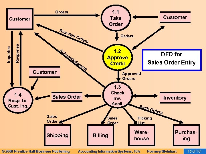 1. 1 Take Orders Customer Response Inquiries Rej ect ed Ac Ord Customer Orders