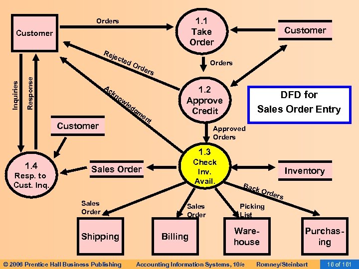 1. 1 Take Orders Customer Response Inquiries Rej ect ed Ac Ord Customer Orders