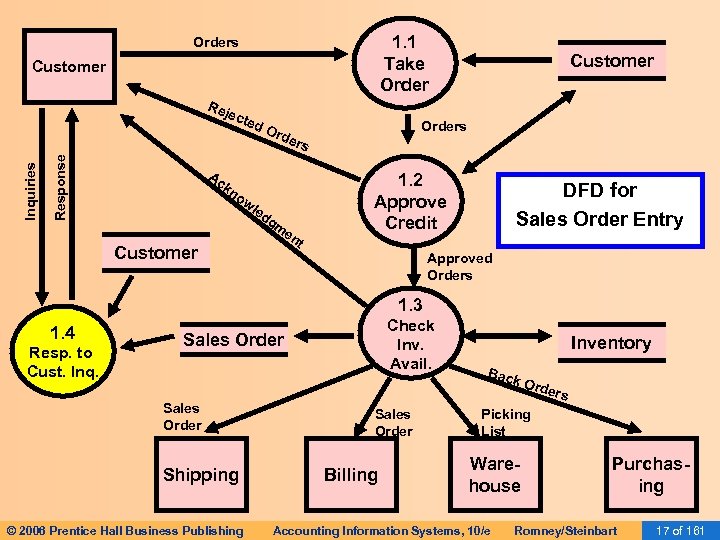 1. 1 Take Orders Customer Response Inquiries Rej ect ed Ac Ord Customer Orders