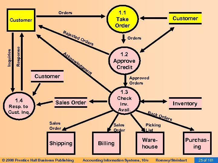 1. 1 Take Orders Customer Response Inquiries Rej ect ed Ac Ord Customer Orders