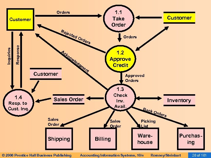 1. 1 Take Orders Customer Response Inquiries Rej ect ed Ac Ord Customer Orders