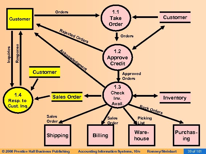 1. 1 Take Orders Customer Response Inquiries Rej ect ed Ac Ord Customer Orders