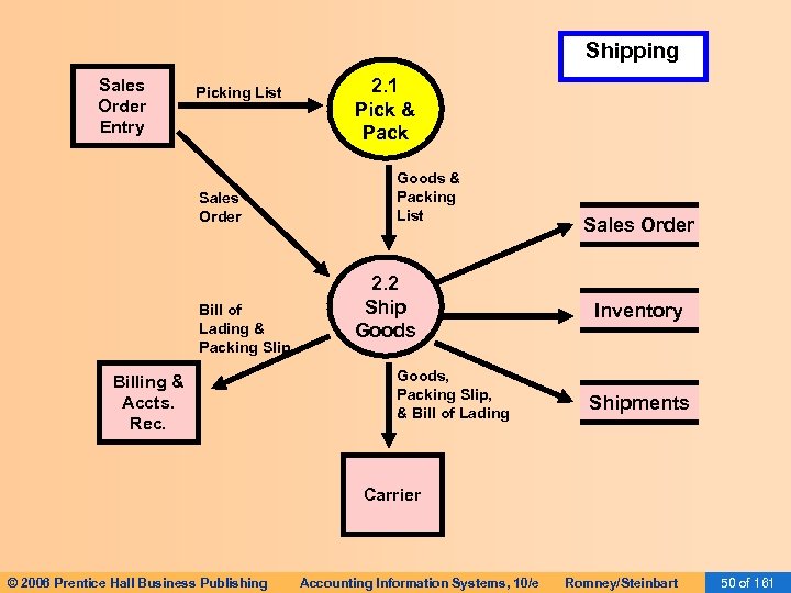 Shipping Sales Order Entry Picking List Sales Order Bill of Lading & Packing Slip