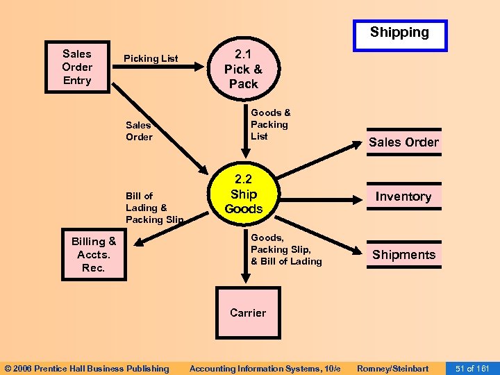 Shipping Sales Order Entry Picking List Sales Order Bill of Lading & Packing Slip