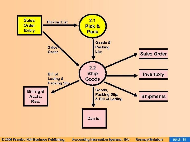 Sales Order Entry Picking List Sales Order Bill of Lading & Packing Slip Billing