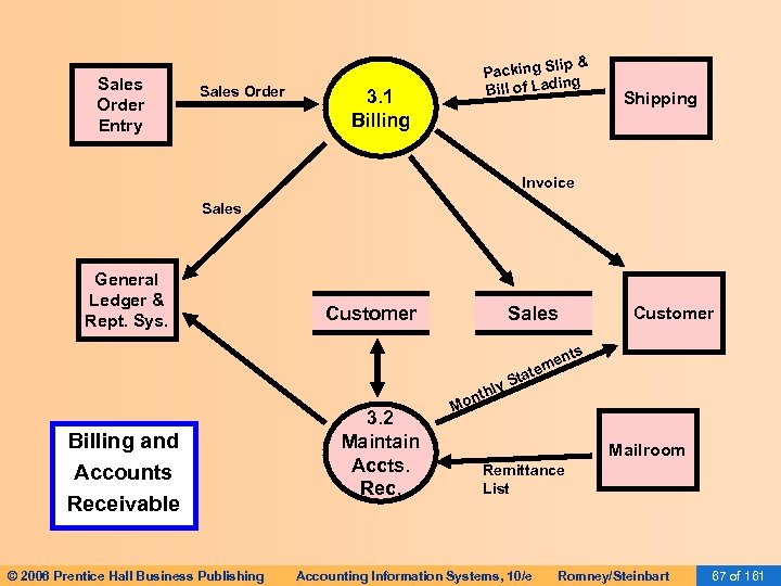 Sales Order Entry Sales Order p& Packing Sli ing Bill of Lad 3. 1