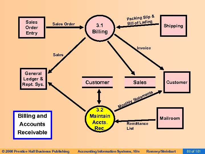 Sales Order Entry Sales Order p& Packing Sli ing Bill of Lad 3. 1