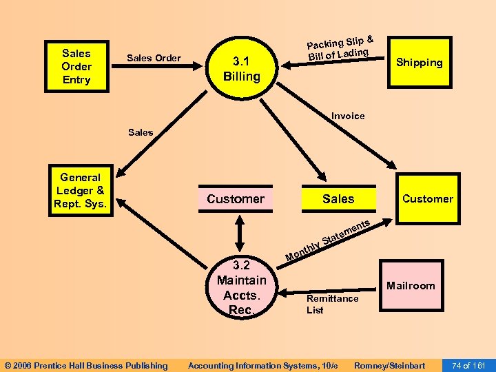 Sales Order Entry Sales Order p& Packing Sli ing Bill of Lad 3. 1