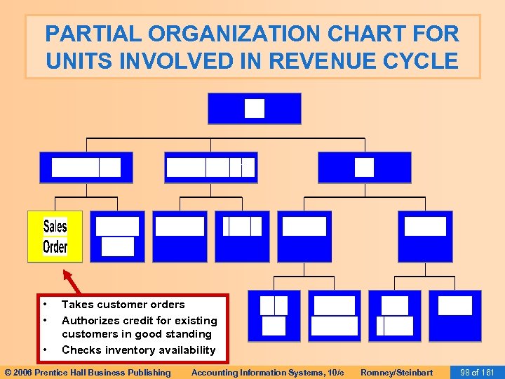 PARTIAL ORGANIZATION CHART FOR UNITS INVOLVED IN REVENUE CYCLE • • • Takes customer