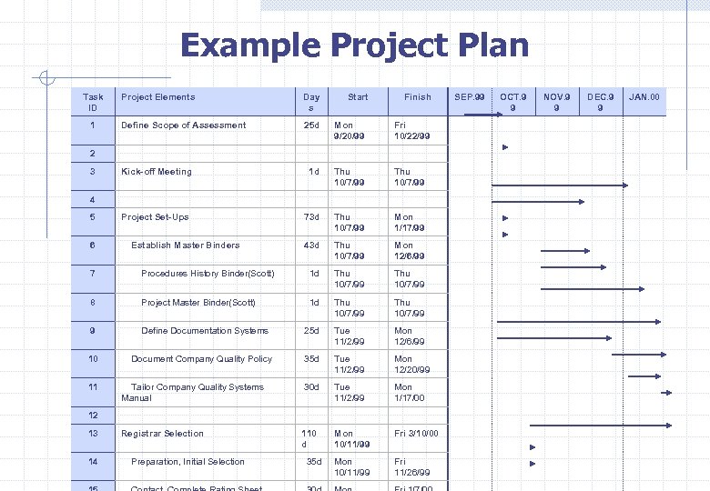 Example Project Plan Task ID 1 Project Elements Day s Start Finish Define Scope