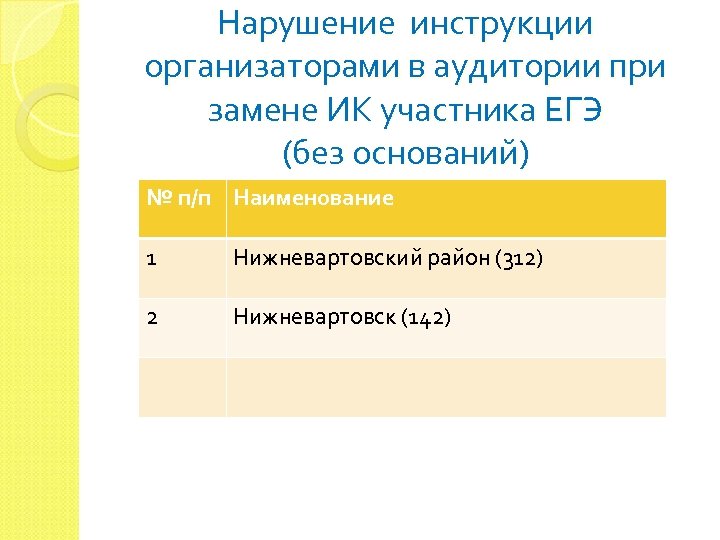 Нарушение инструкции организаторами в аудитории при замене ИК участника ЕГЭ (без оснований) № п/п