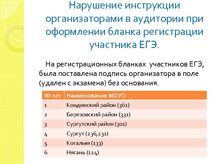 Нарушение инструкции организаторами в аудитории при оформлении бланка регистрации участника ЕГЭ. На регистрационных бланках