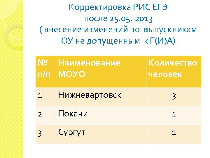Корректировка РИС ЕГЭ после 25. 05. 2013 ( внесение изменений по выпускникам ОУ не