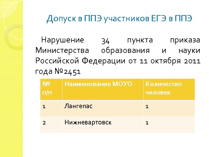 Допуск в ППЭ участников ЕГЭ в ППЭ Нарушение 34 пункта приказа Министерства образования и