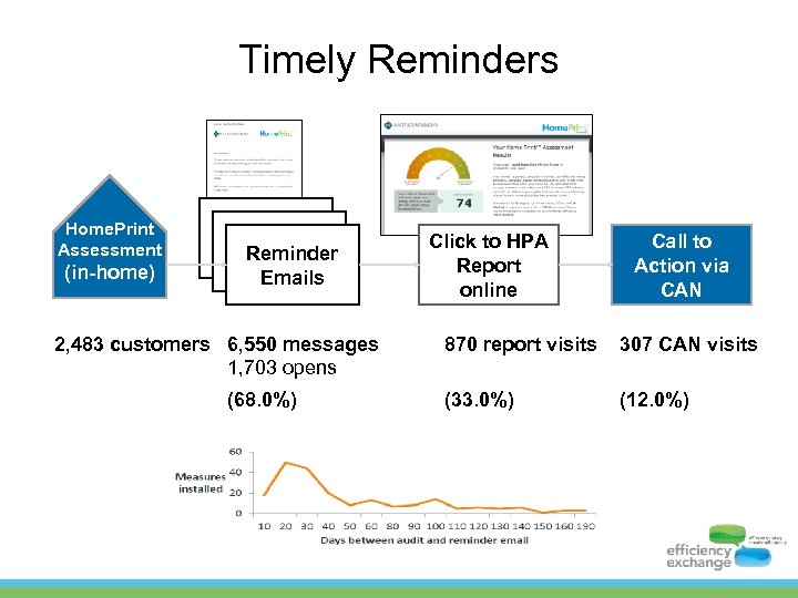 Timely Reminders Home. Print Assessment (in-home) Reminder Emails 2, 483 customers 6, 550 messages