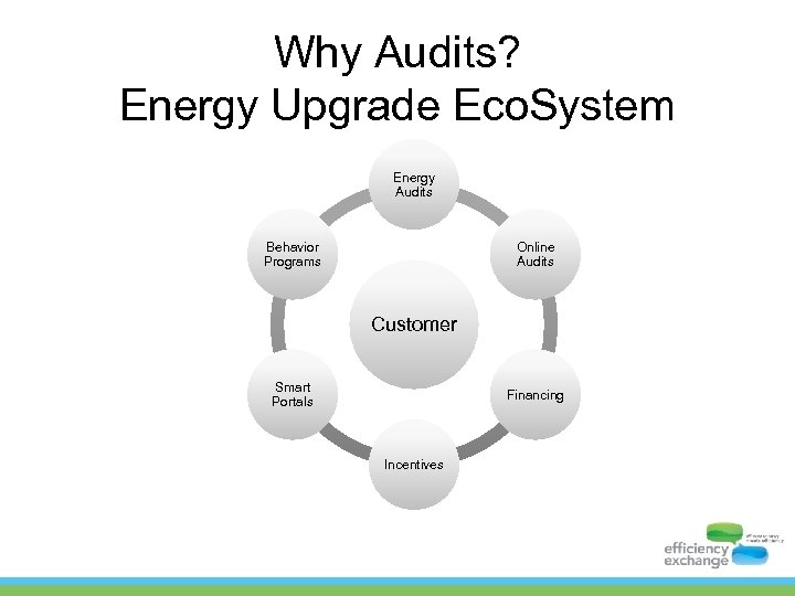 Why Audits? Energy Upgrade Eco. System Energy Audits Behavior Programs Online Audits Customer Smart