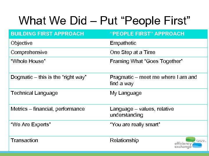 What We Did – Put “People First” BUILDING FIRST APPROACH “PEOPLE FIRST” APPROACH Objective