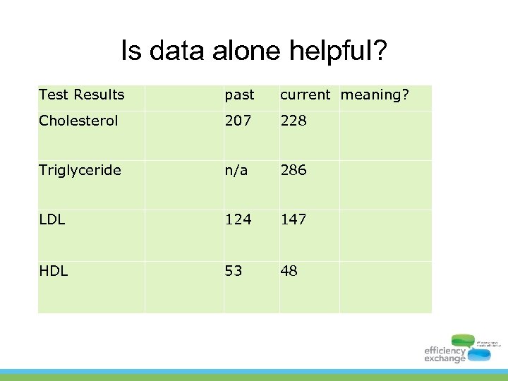 Is data alone helpful? Test Results past current meaning? Cholesterol 207 228 Triglyceride n/a