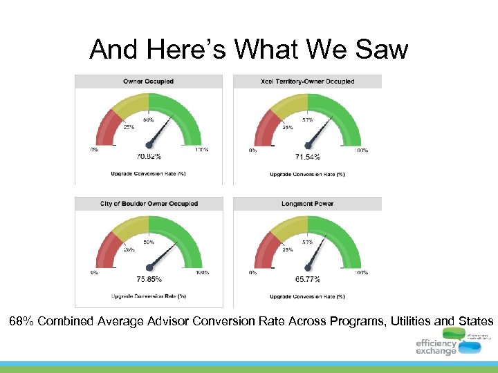 And Here’s What We Saw 68% Combined Average Advisor Conversion Rate Across Programs, Utilities