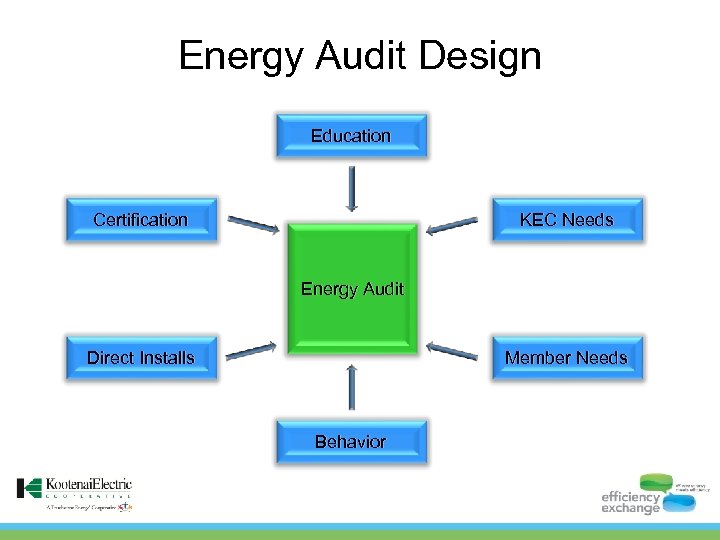 Energy Audit Design Education Certification KEC Needs Energy Audit Direct Installs Member Needs Behavior