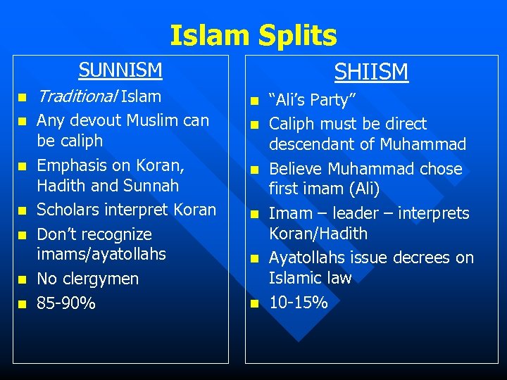 Islam Splits SHIISM SUNNISM n Traditional Islam n Any devout Muslim can be caliph