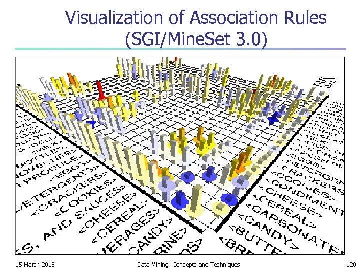 Visualization of Association Rules (SGI/Mine. Set 3. 0) 15 March 2018 Data Mining: Concepts