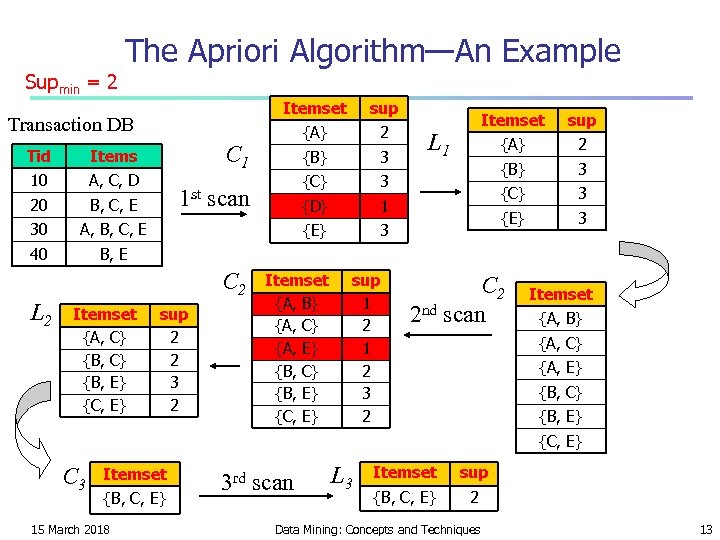 The Apriori Algorithm—An Example Supmin = 2 Itemset Tid A, C, D 20 B,