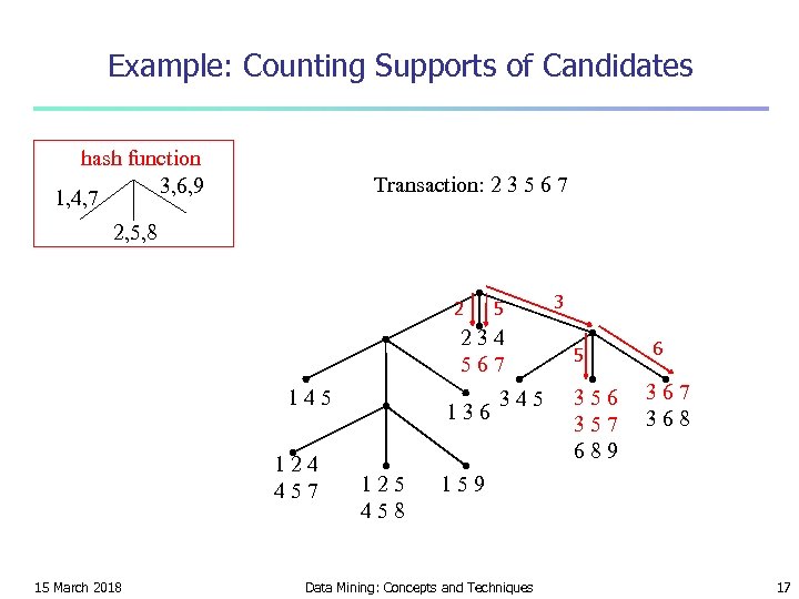 Example: Counting Supports of Candidates hash function 3, 6, 9 1, 4, 7 Transaction: