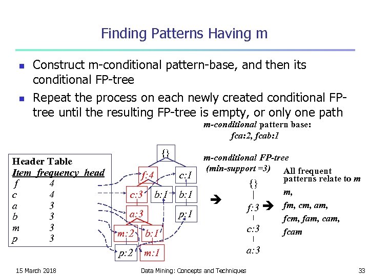 Finding Patterns Having m n n Construct m-conditional pattern-base, and then its conditional FP-tree