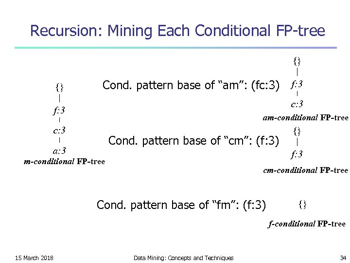 Recursion: Mining Each Conditional FP-tree {} {} Cond. pattern base of “am”: (fc: 3)