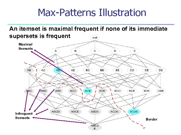Max-Patterns Illustration An itemset is maximal frequent if none of its immediate supersets is