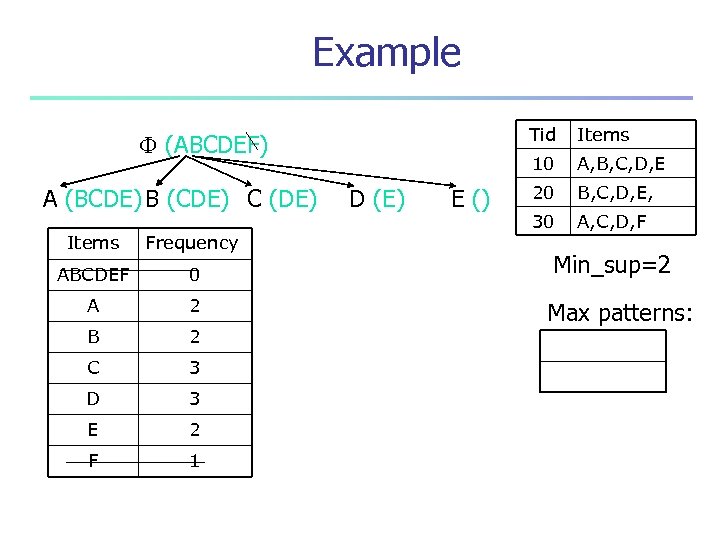 Example Tid A (BCDE) B (CDE) C (DE) Items Frequency ABCDEF 0 A 2