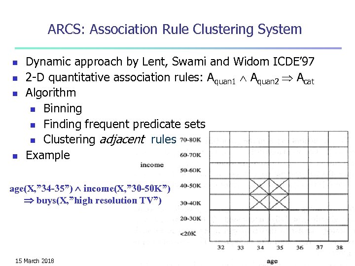 ARCS: Association Rule Clustering System n n Dynamic approach by Lent, Swami and Widom