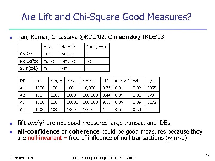 Are Lift and Chi-Square Good Measures? n Tan, Kumar, Sritastava @KDD’ 02, Omiecinski@TKDE’ 03