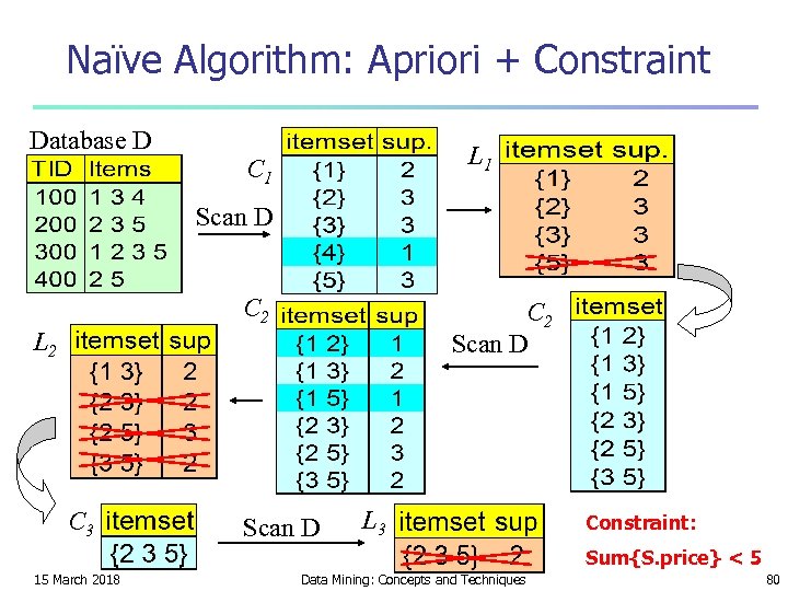 Naïve Algorithm: Apriori + Constraint Database D L 1 C 1 Scan D C