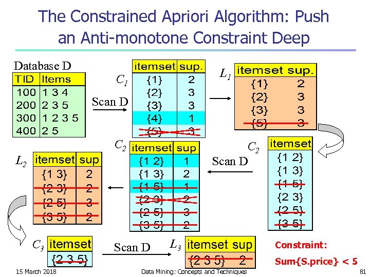 The Constrained Apriori Algorithm: Push an Anti-monotone Constraint Deep Database D L 1 C