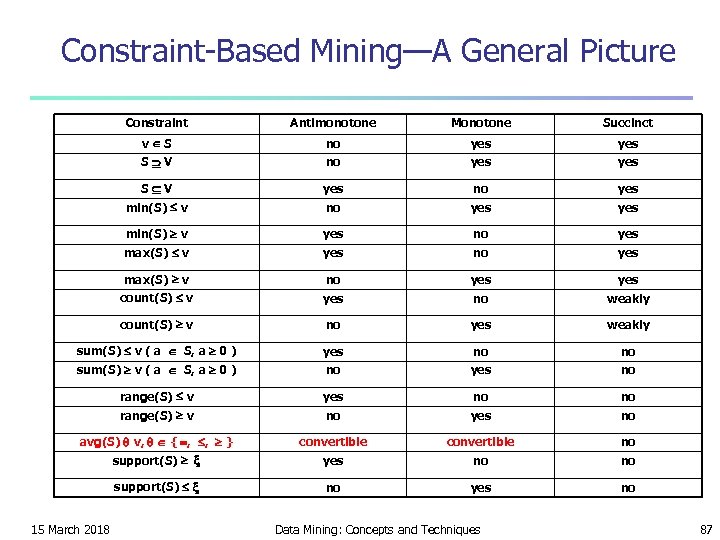 Constraint-Based Mining—A General Picture Constraint Antimonotone Monotone Succinct v S no yes yes S