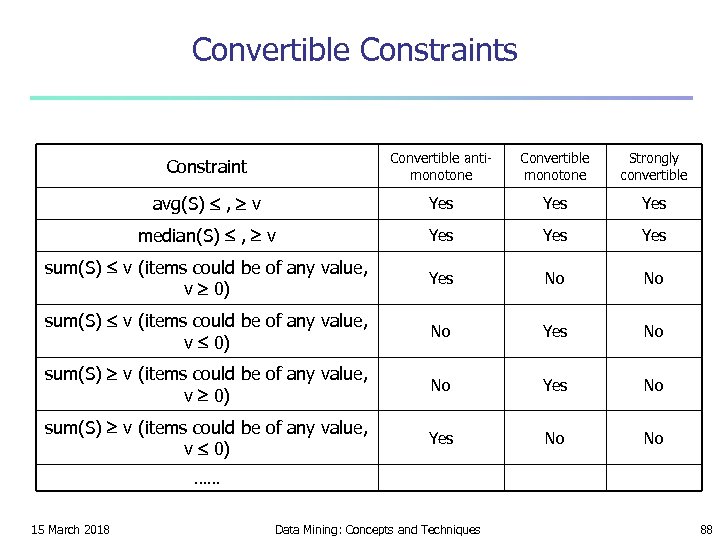 Convertible Constraints Constraint Convertible antimonotone Convertible monotone Strongly convertible avg(S) , v Yes Yes