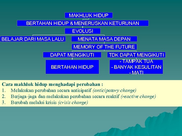 MAKHLUK HIDUP BERTAHAN HIDUP & MENERUSKAN KETURUNAN EVOLUSI BELAJAR DARI MASA LALU MENATA MASA