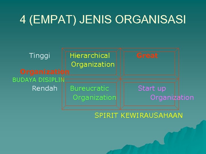 4 (EMPAT) JENIS ORGANISASI Tinggi Hierarchical Organization Great BUDAYA DISIPLIN Rendah Bureucratic Organization Start