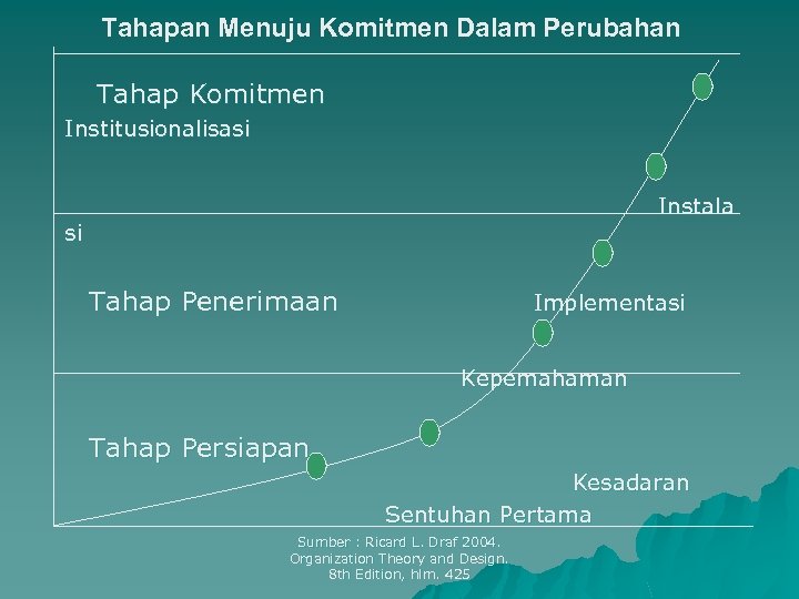 Tahapan Menuju Komitmen Dalam Perubahan Tahap Komitmen Institusionalisasi Instala si Tahap Penerimaan Implementasi Kepemahaman