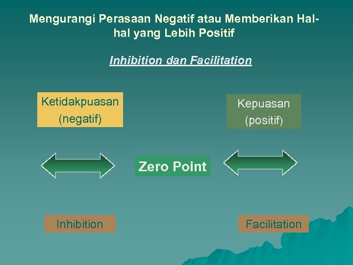 Mengurangi Perasaan Negatif atau Memberikan Halhal yang Lebih Positif Inhibition dan Facilitation Ketidakpuasan (negatif)