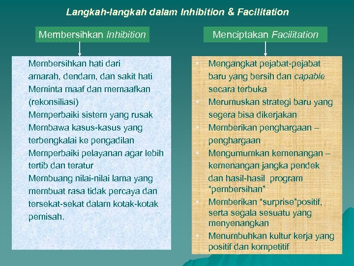 Langkah-langkah dalam Inhibition & Facilitation Membersihkan Inhibition § § § Membersihkan hati dari amarah,